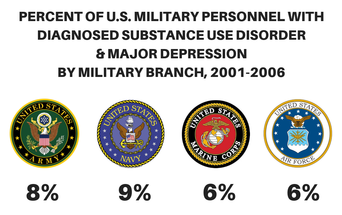 Addiction by branch of the military - marines, army, navy, drug addiction, alcohol